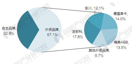 2017年中国工业机器人市场规模与企业市场份额