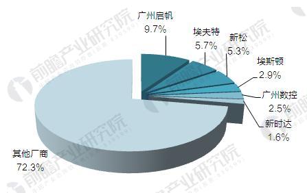 2017年中国工业机器人市场规模与企业市场份额