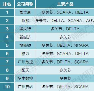 2017年中国工业机器人市场规模与企业市场份额